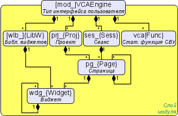Объектная модель пользователя модуля VCAEngine.